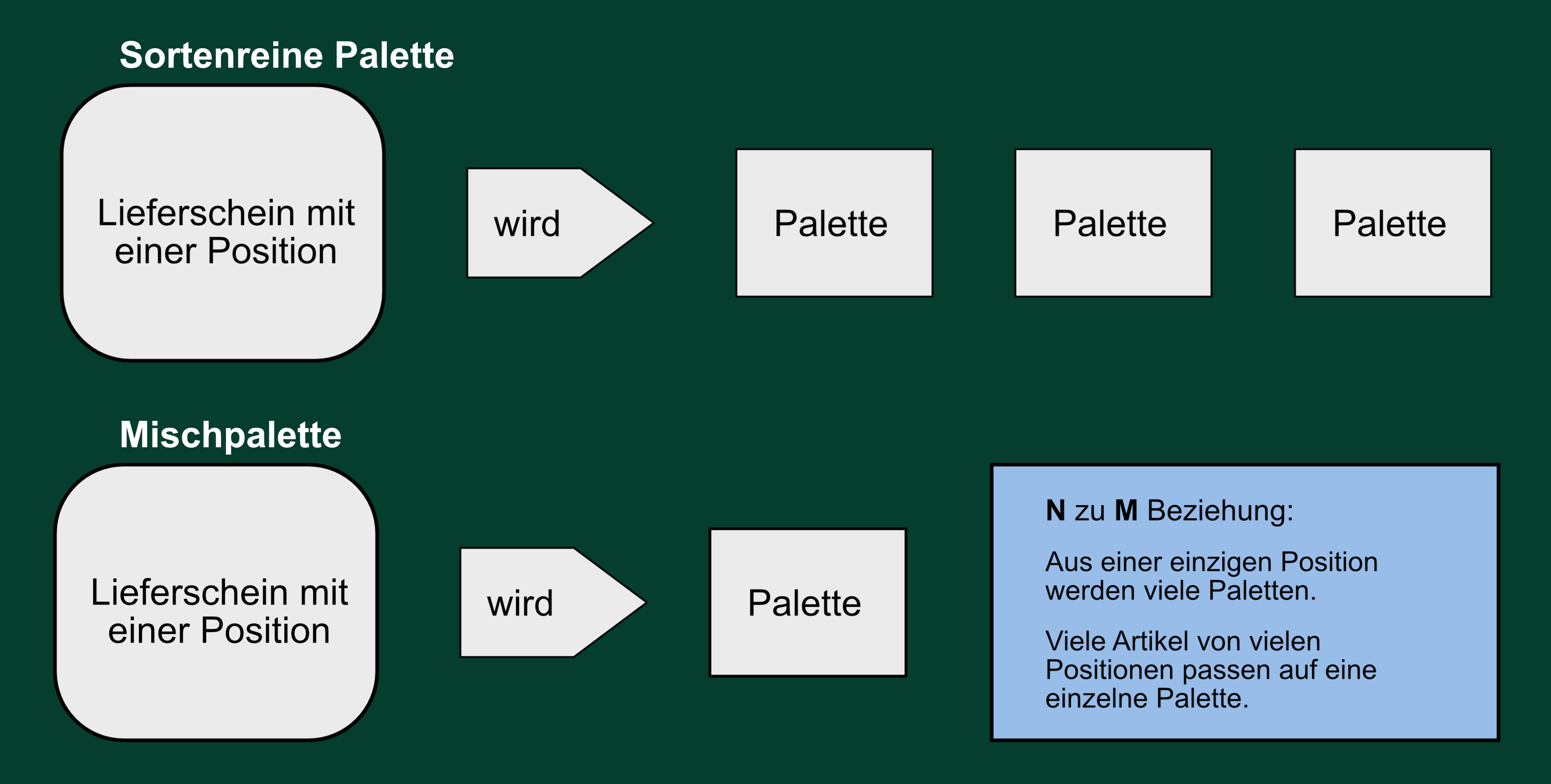 Sortenreine Palette und Mischpalette