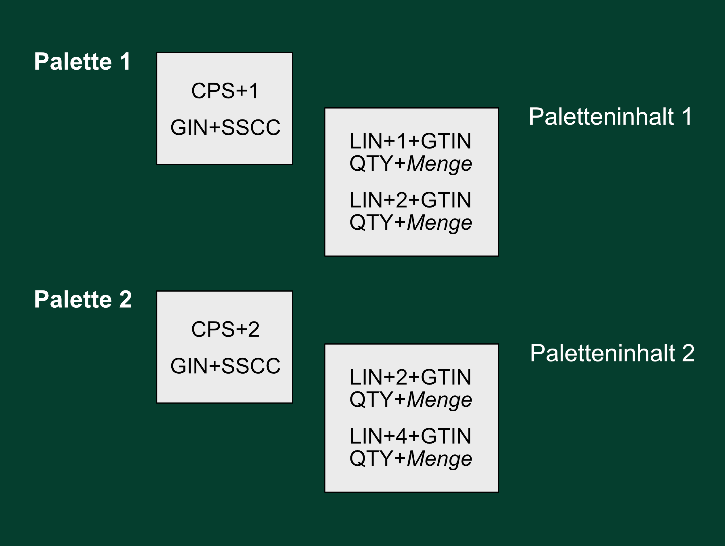 SSCC und EDI